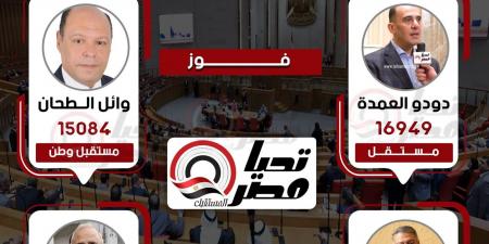 وفقا
للحصر
العددي..
فوز
دودو
العمدة
ووائل
الطحان
بمقعدي
المطرية
وخسارة
مرشح
الجبهة
ومحمد
زهران