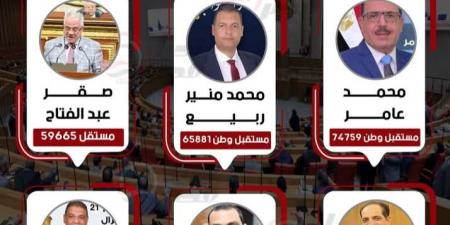 مستقبل
وطن
يحسم
مقعدي
السنطة
وزفتى
بالغربية..
ومستقل
يُطيح
بنجل
توفيق
زغلول
ومرشح
العدل