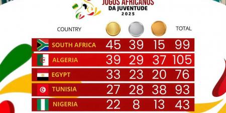 مشاركة
رمزية..مصر
تتفوق
على
تونس
ونيجيريا
وأنجولا
في
دورة
الألعاب
الأفريقية
للشباب