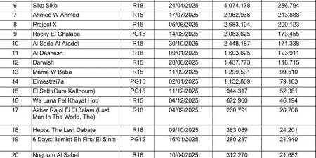 نجاح
غير
مسبوق
للسينما
المصرية
في
السعودية..
ملايين
الدولارات
وحضور
جماهيري
لافت