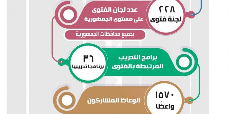 البحوث
      الإسلامية:
      أصدرنا
      550
      ألف
      فتوى
      ترسِّخ
      الوعي
      وتواجه
      التحديات
