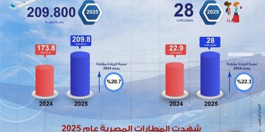 طفرة
      غير
      مسبوقة
      في
      معدلات
      التشغيل
      حققتها
      المطارات
      المصرية
      بنسبة
      نمو
      تجاوزت
      22%
