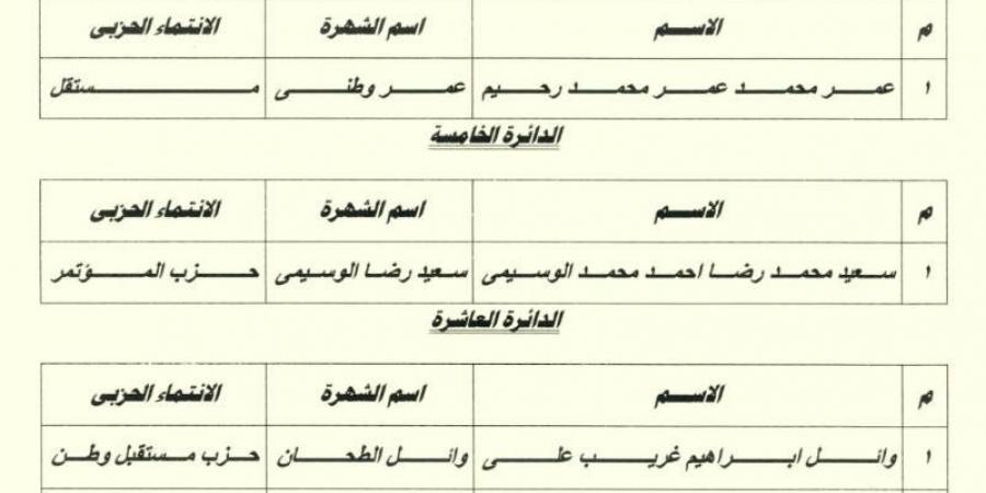 بالأسماء..
      النتيجة
      الكاملة
      للفائزين
      بانتخابات
      مجلس
      النواب
      في
      جولة
      الإعادة